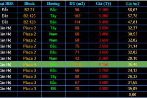 BẢNG GIÁ ĐẤT - CĂN HỘ FPT PLAZA 1 2 3 4 THÁNG 12/2025